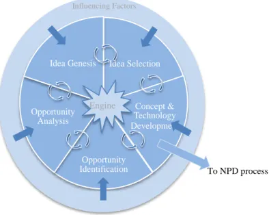 Figure 3.2 The NCD Model (Koen et al., 2001) Influencing Factors  To NPD process Idea Selection Concept &amp; Technology Development Opportunity Identification Opportunity Analysis Idea Genesis Engine