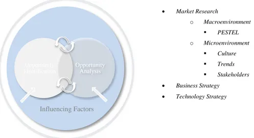 Figure 4.2 Visualization of the Influencing Factors 