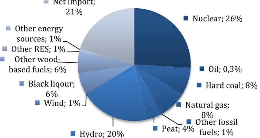 Figure 2: Electricity consumption by different energy sources in Finland 7