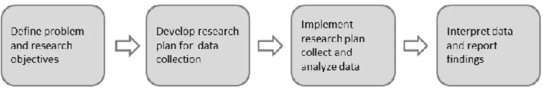 Figure 2.1 The market research process (Armstrong &amp; Kotler, 2009, p.134) 