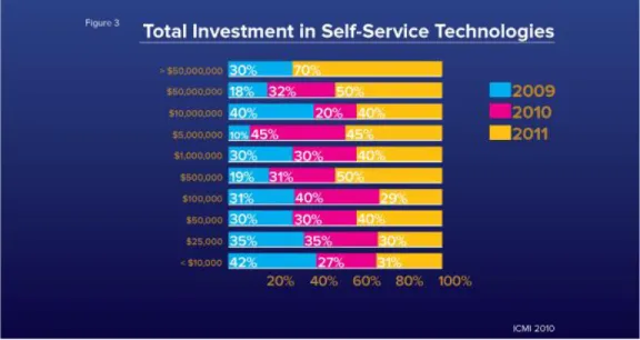 Figure 3. Total investment in self-service technologies (IMCI 2010). 