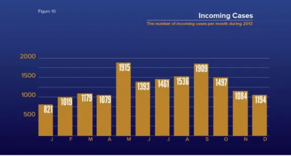 Figure 10. The number of incoming cases per month during 2013. 