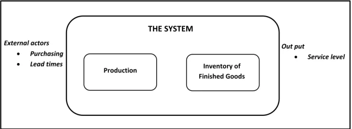 Figure 1: The system of the study and its external factors and out puts 