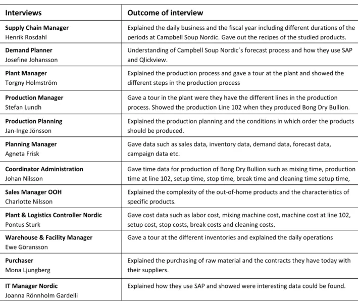 Table 2: The interviewed employees at Campbell Soup Nordic and the outcomes of the interviews.