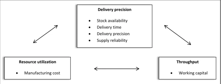 Figure 4: The relationship between delivery precision, throughput and resource utilization 