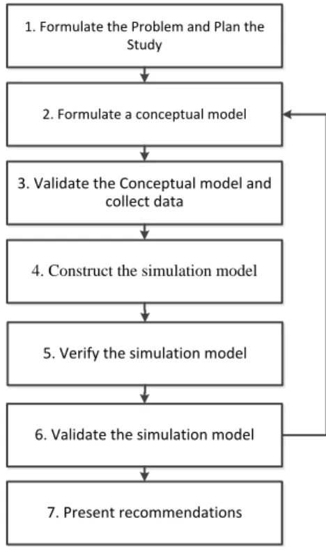 Figure 1 - Process for developing the simulation models 