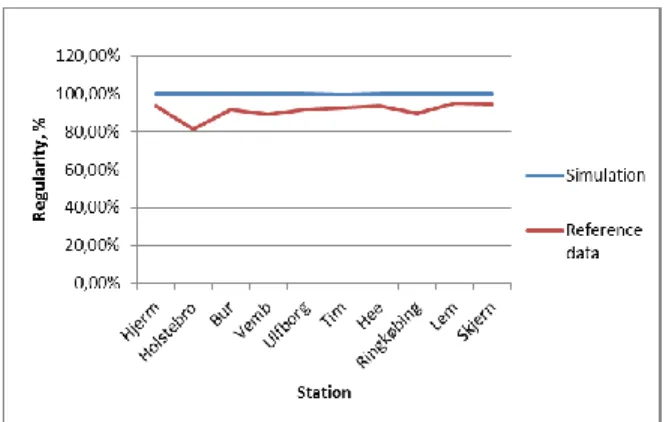 Figure 2 – Regularity comparison with adjusted  parameters for time on station