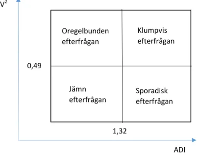 Figur 2 – Gränsvärden för klassificering av efterfrågan 