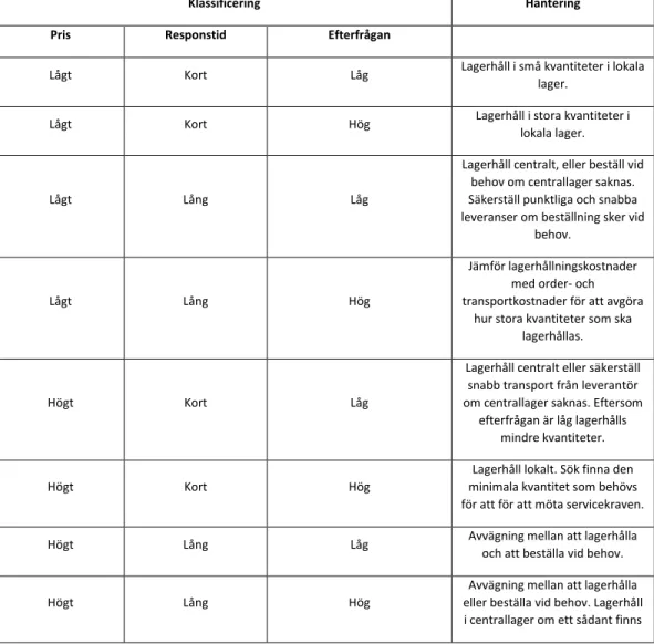 Tabell 1 – Hanteringsförslag enligt egenskaper 