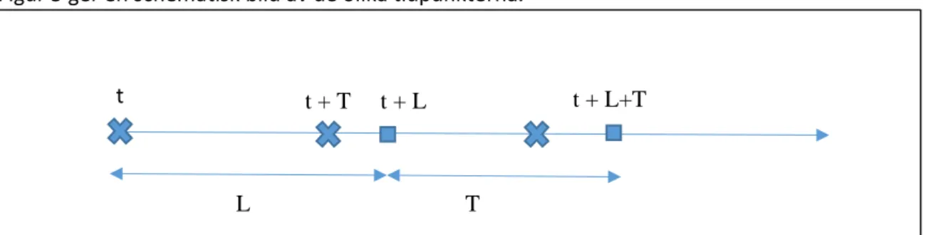 Figur 5 ger en schematisk bild av de olika tidpunkterna.
