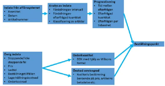 Figur 7 – En schematisk bild av projektets genomförande 