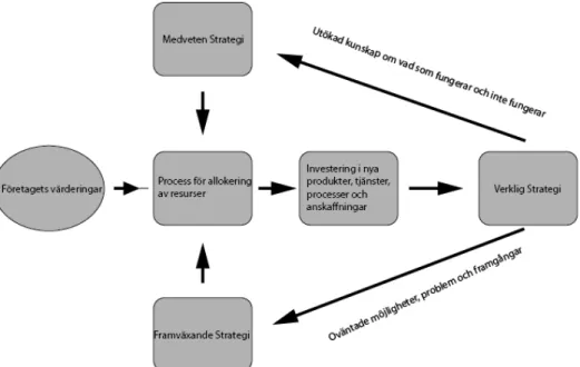 Figur 1 M odell över Avsiktlig och Framväxande strategi  (Christensen &amp; Raynor, 2003) 