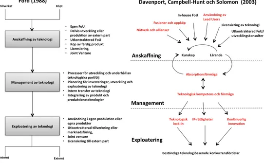 Figur  2  Fords  modell  för  teknologistrategins  drivkrafter  samt  Davenport,  Campbell-Hunt  och  Solomons  påbyggnad  med  dynamiska  faktorer  som  påverkar  teknologistrategin