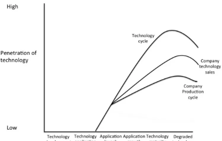 Figur 4 Technology lifecycle. (Ford &amp; Saren, 2001) Technology Development 