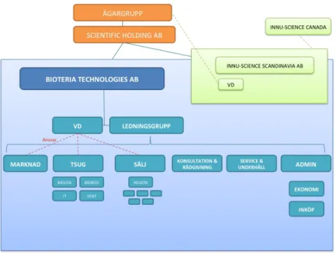 Figur  7  Organisationsschema,  egenproducerad.  (Affärsplan-Bioteria,  2012) 