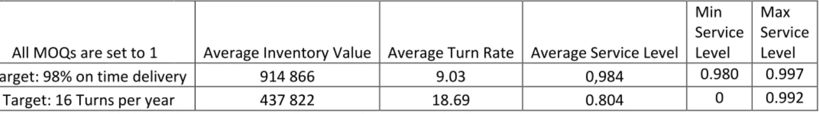 Table 2: Using a minimum order quantity equal to 1 for all components 