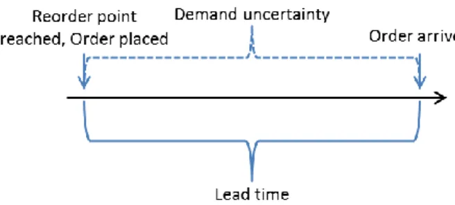 Figure 1: Demand uncertainty without takt 