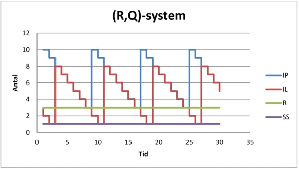 Figur 3-1 Lagersystem av typen (R,Q), där beställning görs för R = 3 av orderkvantiteten Q = 7 och med  ledtiden LT = 2, konstant efterfrågan av 1 st/t.e