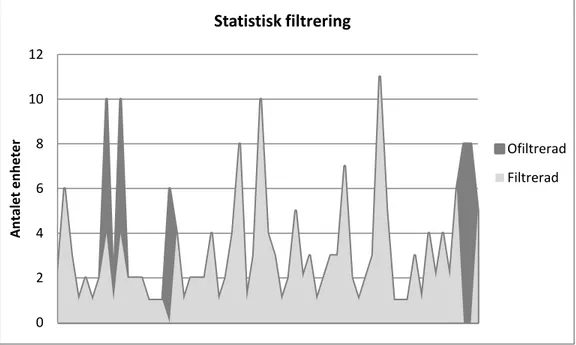 Figur 5-2 Bortfiltrering av stora kundorder från orderhistoriken genom två statistiska  filtreringsmetoder