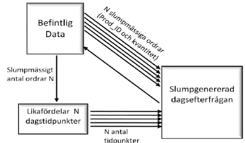 Figur 5-3 Schematisk princip för slumpgenerering av ny orderdata där 