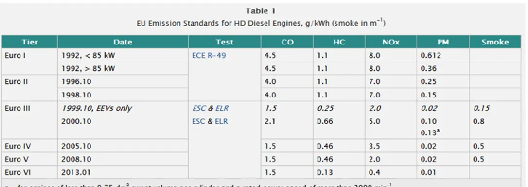 Table 1 History of exhaust emission standards within the EU.