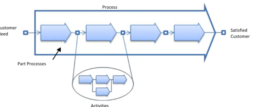 Figure 6 The ingoing parts of a process 