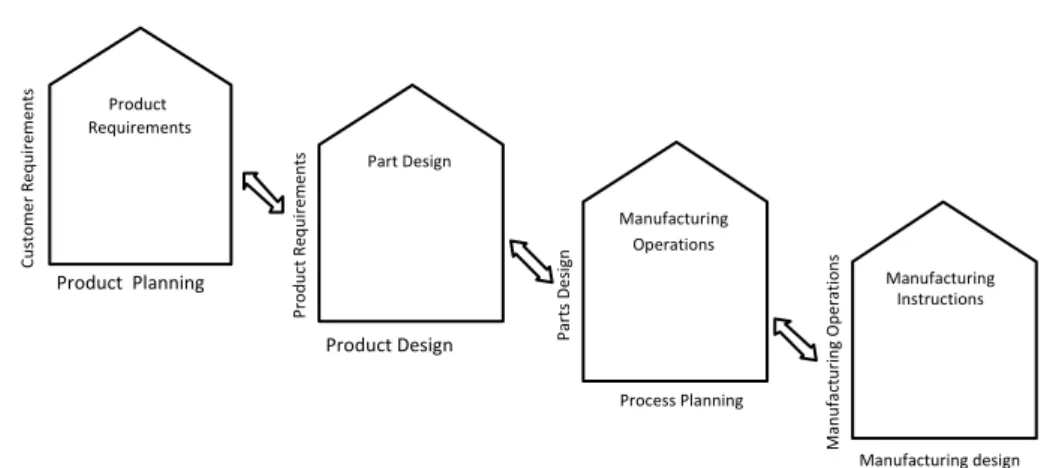 Figure 7 Quality Function Deployment – The House of Quality 