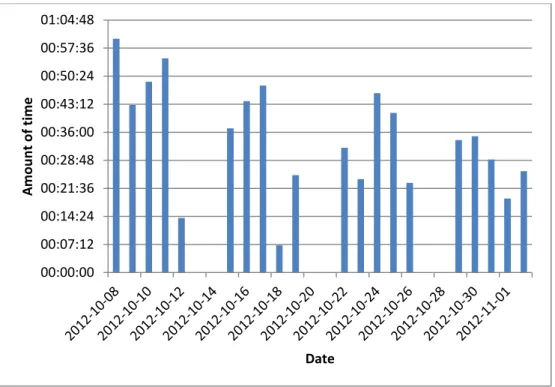 Figure  5-1:  The  amount  of  time  that  planners  deliver  papers  to 