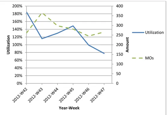 Figure 5-8: Utilization in production in comparison to  the amount of 