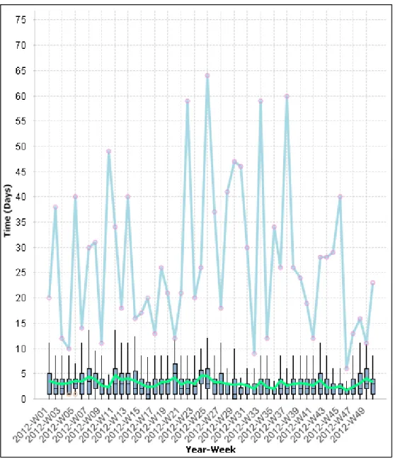 Figure  5-19:  Boxplot  of  planned  waiting  time  to  start  production  in 