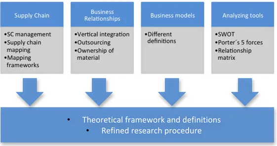 Figure	
  5,	
  Theoretical	
  framework