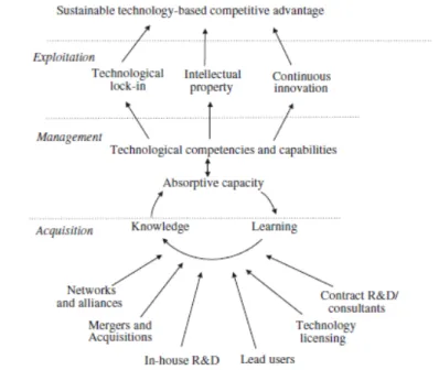 Figure	
  12,	
  Exploiting	
  technology	
  strategy	
  (Davenport	
  et	
  al.	
  2003) 	
  