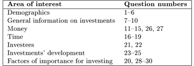 Table 3.1: Business angel survey questions by area of interest. Area of interest Question numbers Demographics 16