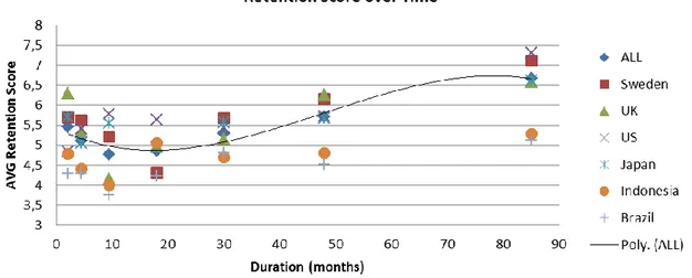 Figure 4.2 Graph: Retention Score over Time 