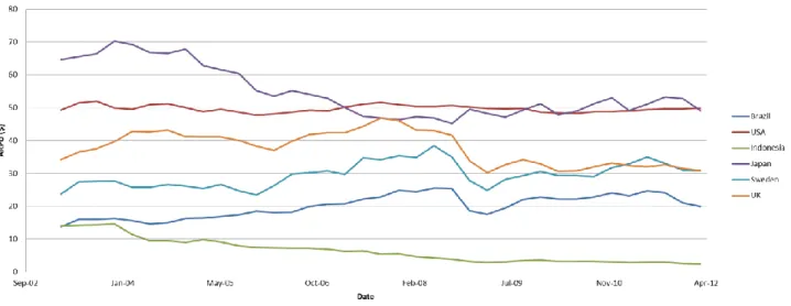 Figure 4.4Graph: Historical ARPU 