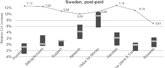 Figure 4.18 Graph: CLV results, Sweden, Post-paid  