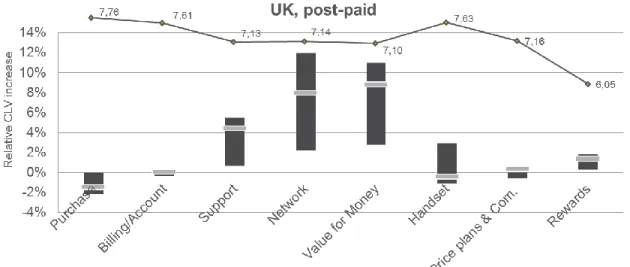 Figure 4.21Graph: CLV results, UK, Post-paid 
