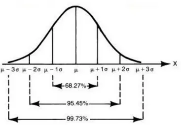 Figure 6: Normal distribution, (Answers, n.d.) 