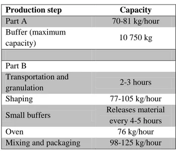 Table 6: Production rates in the 