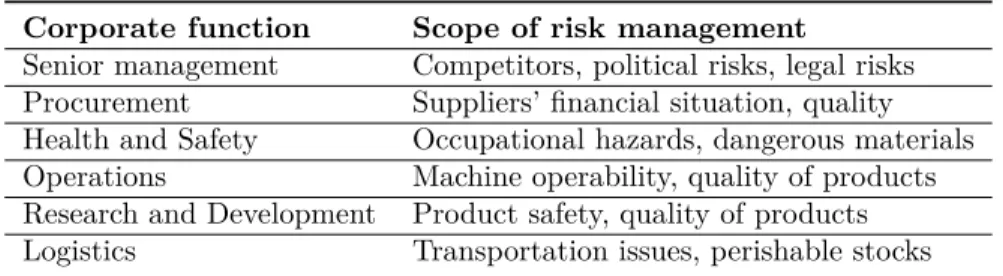 Table 1.1: Examples of risks in different corporate functions