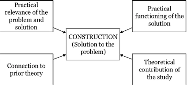 Figure 3.1: The constructive approach suggested by Kasanen and Lukka (1993)