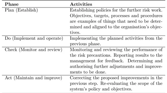 Table 4.1: Plan Do Check Act cycle in a risk management perspective (Inter- (Inter-national Standard Organisation, 2012)