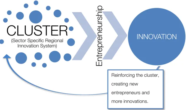 Figure 1: A visualization of the flows in a cluster and an attempt to show the relations between the terms  cluster, innovation and entrepreneurship and the ecosystem-like structure of an innovation system