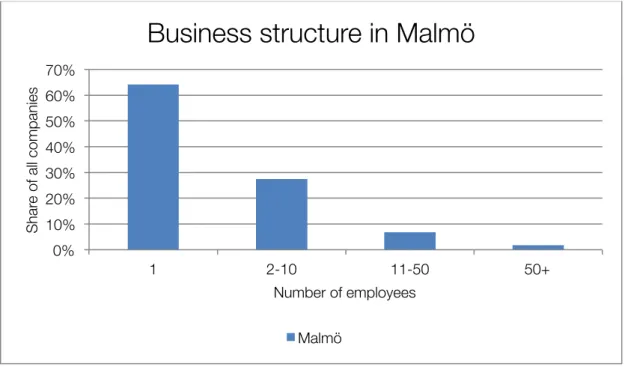 Figure 10: Business structure in Malmö. Malmöläget, Stadskontoret Malmö Stad, 2012, p