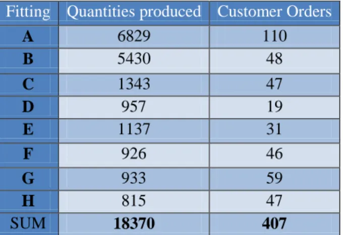 Table 7.1 Overview of orders and quantities produced for the candidate fittings the 