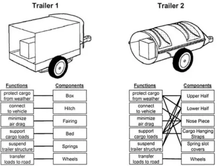 Figure 3.5 91  Trailer 1 with modular product architecture and trailer 2 with integrated 