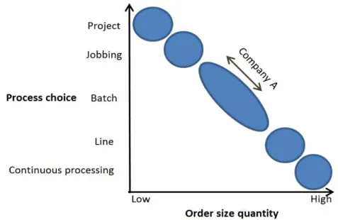 Figure 5.1 The authors positioning of Company A in Hill’s process choice model 