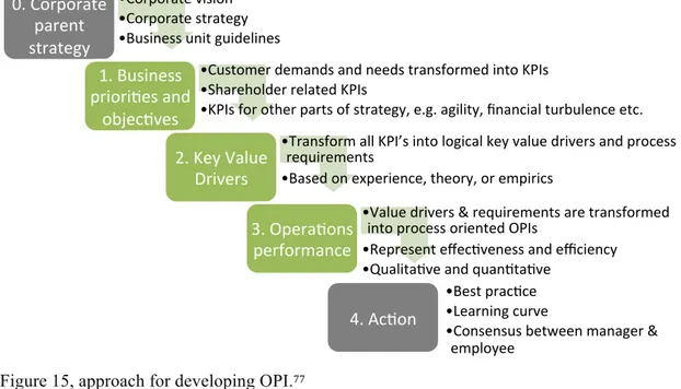 Figure 15 illustrates an approach for developing OPIs that are derived from strategy  and thereby achieving performance management in operations based on and aligned  with corporate strategy