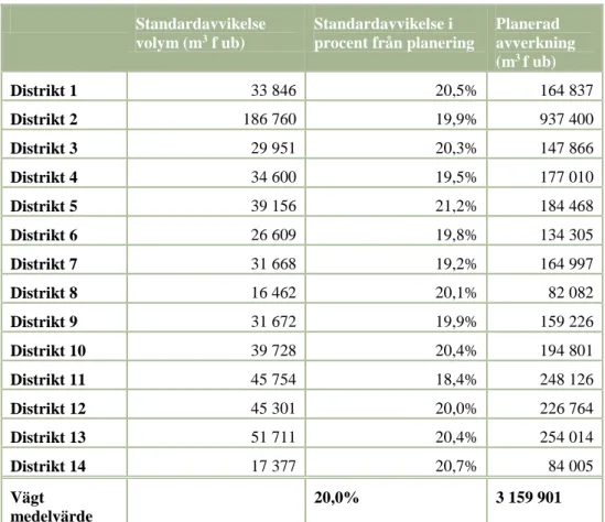 Tabell 5 Justeringar av levererad volym från distrikt vid 251 simuleringar där standardavvikelsen för  levererad volym är 20 % av planerad avverkning
