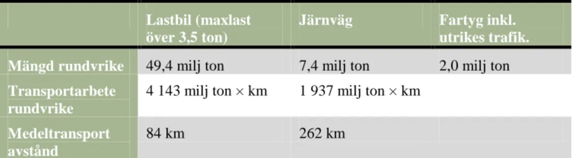 Tabell 1 Rundvirkestransporter i Sverige  2008, (Loman, 2010, ss. 187-193) samt egen bearbetning